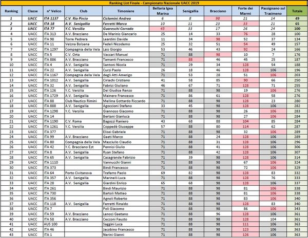 UACC Rangliste 2019.jpg